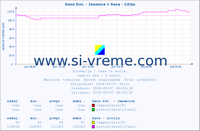 POVPREČJE :: Sava Dol. - Jesenice & Sava - Litija :: temperatura | pretok | višina :: zadnji dan / 5 minut.