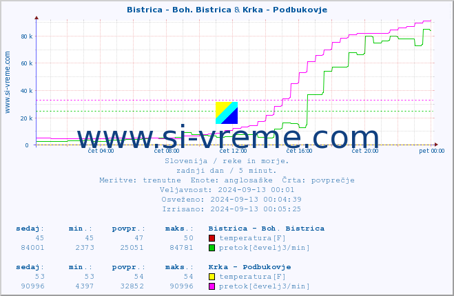 POVPREČJE :: Bistrica - Boh. Bistrica & Krka - Podbukovje :: temperatura | pretok | višina :: zadnji dan / 5 minut.