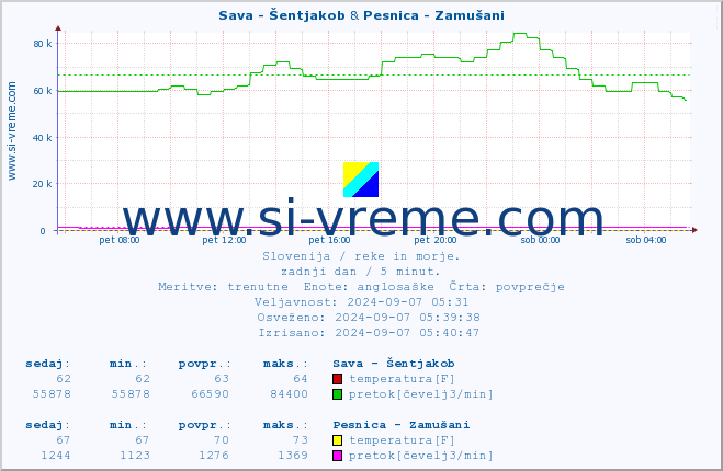 POVPREČJE :: Sava - Šentjakob & Pesnica - Zamušani :: temperatura | pretok | višina :: zadnji dan / 5 minut.