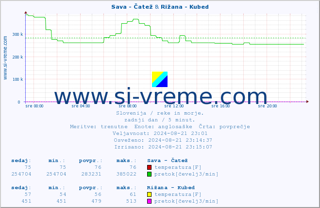 POVPREČJE :: Sava - Čatež & Rižana - Kubed :: temperatura | pretok | višina :: zadnji dan / 5 minut.