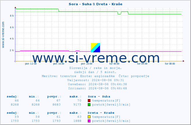 POVPREČJE :: Sora - Suha & Dreta - Kraše :: temperatura | pretok | višina :: zadnji dan / 5 minut.