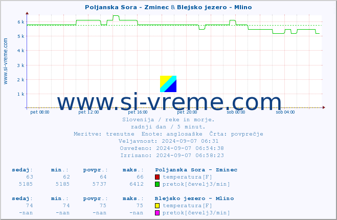 POVPREČJE :: Poljanska Sora - Zminec & Blejsko jezero - Mlino :: temperatura | pretok | višina :: zadnji dan / 5 minut.