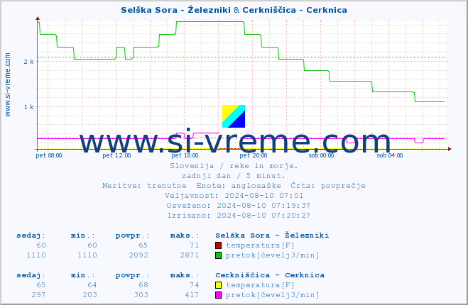 POVPREČJE :: Selška Sora - Železniki & Cerkniščica - Cerknica :: temperatura | pretok | višina :: zadnji dan / 5 minut.