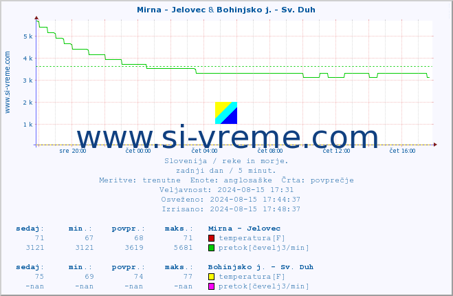 POVPREČJE :: Mirna - Jelovec & Bohinjsko j. - Sv. Duh :: temperatura | pretok | višina :: zadnji dan / 5 minut.