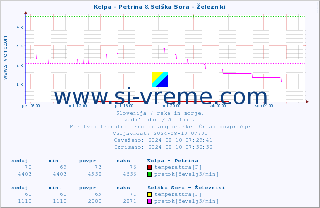 POVPREČJE :: Kolpa - Petrina & Selška Sora - Železniki :: temperatura | pretok | višina :: zadnji dan / 5 minut.