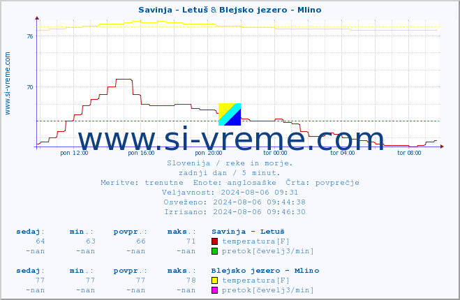 POVPREČJE :: Savinja - Letuš & Blejsko jezero - Mlino :: temperatura | pretok | višina :: zadnji dan / 5 minut.