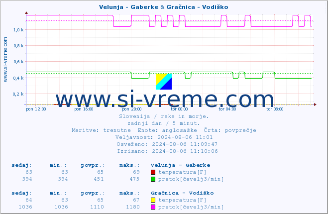 POVPREČJE :: Velunja - Gaberke & Gračnica - Vodiško :: temperatura | pretok | višina :: zadnji dan / 5 minut.