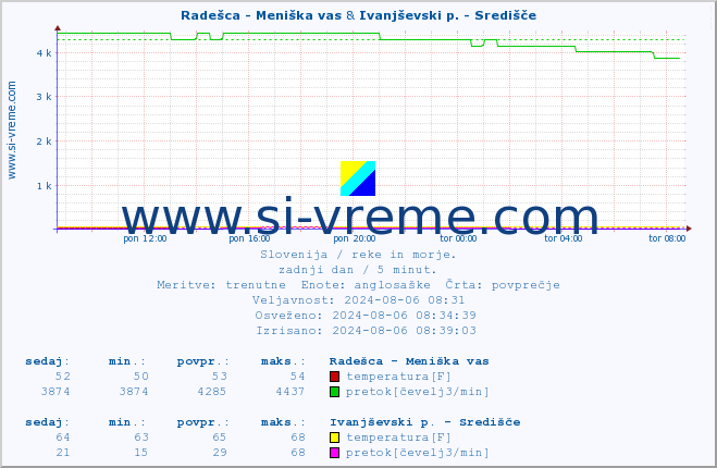 POVPREČJE :: Radešca - Meniška vas & Ivanjševski p. - Središče :: temperatura | pretok | višina :: zadnji dan / 5 minut.