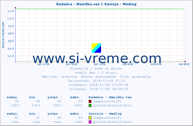 POVPREČJE :: Radešca - Meniška vas & Savinja - Medlog :: temperatura | pretok | višina :: zadnji dan / 5 minut.