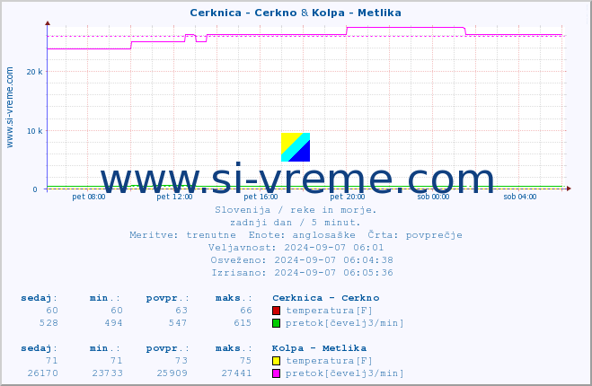 POVPREČJE :: Cerknica - Cerkno & Kolpa - Metlika :: temperatura | pretok | višina :: zadnji dan / 5 minut.