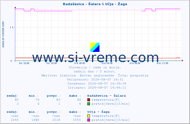 POVPREČJE :: Badaševica - Šalara & Učja - Žaga :: temperatura | pretok | višina :: zadnji dan / 5 minut.