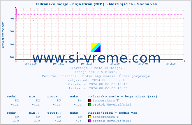 POVPREČJE :: Jadransko morje - boja Piran (NIB) & Mestinjščica - Sodna vas :: temperatura | pretok | višina :: zadnji dan / 5 minut.