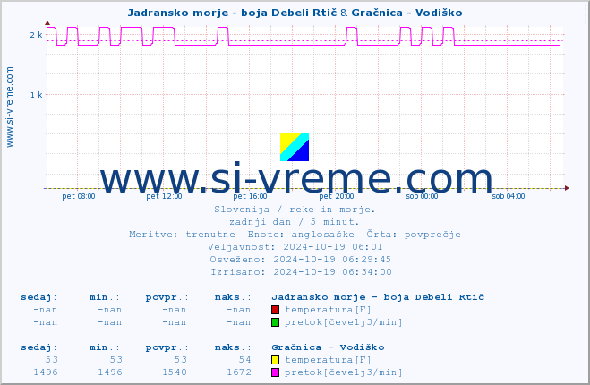 POVPREČJE :: Jadransko morje - boja Debeli Rtič & Gračnica - Vodiško :: temperatura | pretok | višina :: zadnji dan / 5 minut.