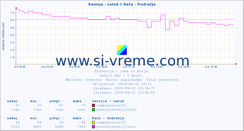 POVPREČJE :: Savinja - Letuš & Rača - Podrečje :: temperatura | pretok | višina :: zadnji dan / 5 minut.