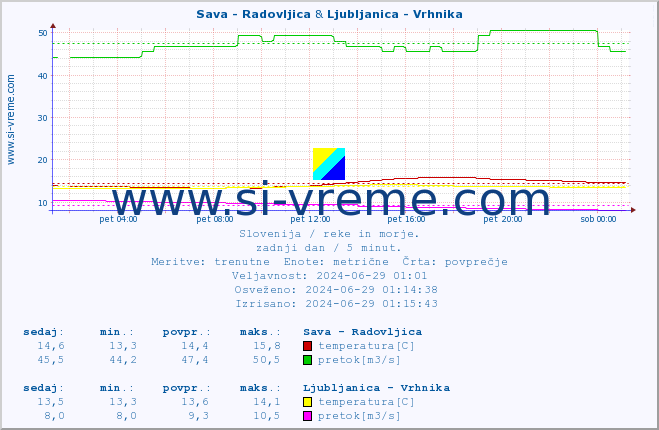 POVPREČJE :: Sava - Radovljica & Ljubljanica - Vrhnika :: temperatura | pretok | višina :: zadnji dan / 5 minut.
