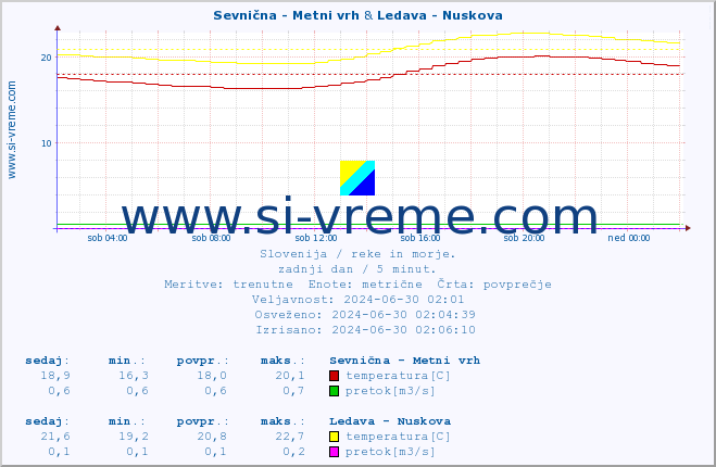 POVPREČJE :: Sevnična - Metni vrh & Ledava - Nuskova :: temperatura | pretok | višina :: zadnji dan / 5 minut.