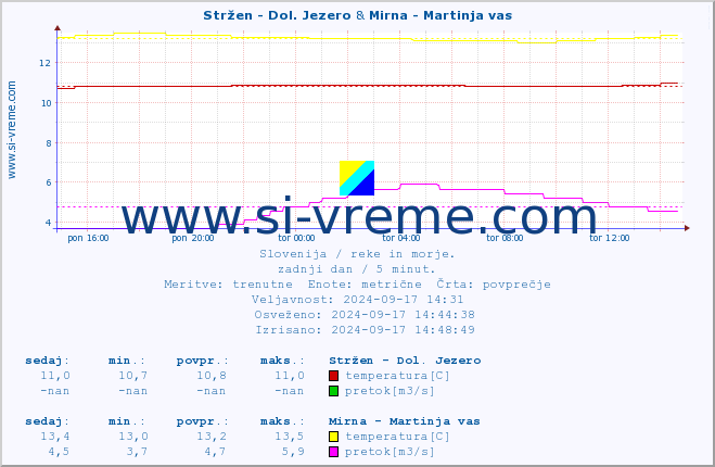 POVPREČJE :: Stržen - Dol. Jezero & Mirna - Martinja vas :: temperatura | pretok | višina :: zadnji dan / 5 minut.