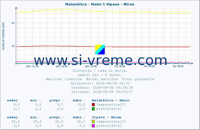 POVPREČJE :: Malenščica - Malni & Vipava - Miren :: temperatura | pretok | višina :: zadnji dan / 5 minut.