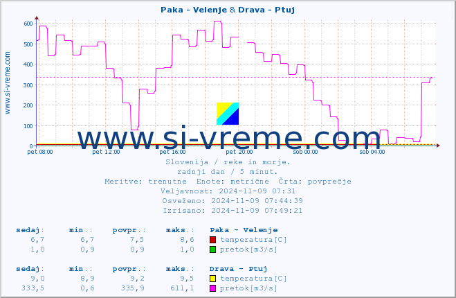 POVPREČJE :: Paka - Velenje & Drava - Ptuj :: temperatura | pretok | višina :: zadnji dan / 5 minut.