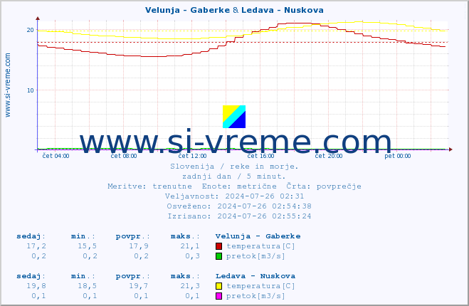 POVPREČJE :: Velunja - Gaberke & Ledava - Nuskova :: temperatura | pretok | višina :: zadnji dan / 5 minut.