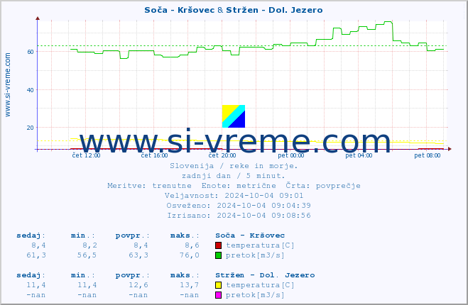 POVPREČJE :: Soča - Kršovec & Stržen - Dol. Jezero :: temperatura | pretok | višina :: zadnji dan / 5 minut.