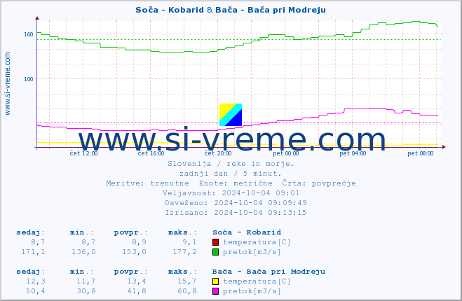 POVPREČJE :: Soča - Kobarid & Bača - Bača pri Modreju :: temperatura | pretok | višina :: zadnji dan / 5 minut.