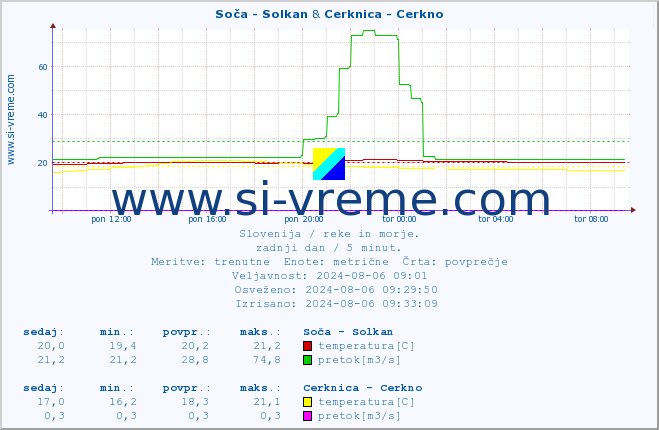 POVPREČJE :: Soča - Solkan & Cerknica - Cerkno :: temperatura | pretok | višina :: zadnji dan / 5 minut.