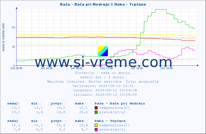 POVPREČJE :: Bača - Bača pri Modreju & Reka - Trpčane :: temperatura | pretok | višina :: zadnji dan / 5 minut.