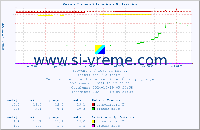 POVPREČJE :: Reka - Trnovo & Ložnica - Sp.Ložnica :: temperatura | pretok | višina :: zadnji dan / 5 minut.