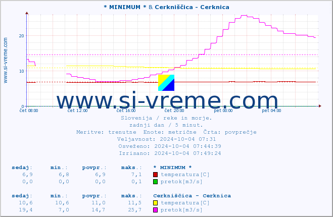 POVPREČJE :: * MINIMUM * & Cerkniščica - Cerknica :: temperatura | pretok | višina :: zadnji dan / 5 minut.