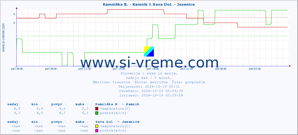 POVPREČJE :: Kamniška B. - Kamnik & Sava Dol. - Jesenice :: temperatura | pretok | višina :: zadnji dan / 5 minut.