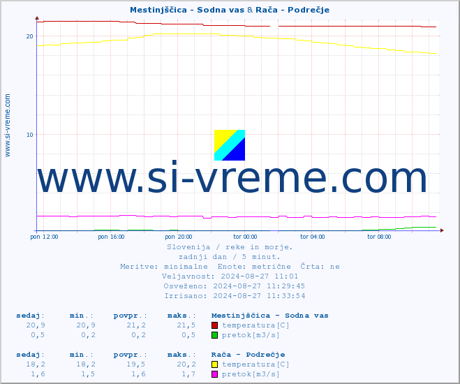 POVPREČJE :: Mestinjščica - Sodna vas & Rača - Podrečje :: temperatura | pretok | višina :: zadnji dan / 5 minut.