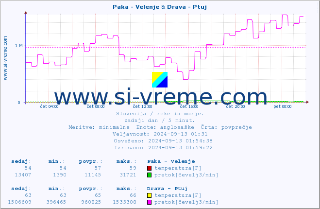 POVPREČJE :: Paka - Velenje & Drava - Ptuj :: temperatura | pretok | višina :: zadnji dan / 5 minut.