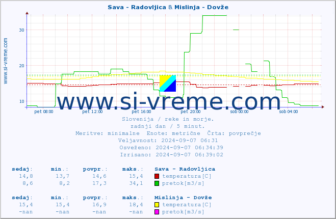 POVPREČJE :: Sava - Radovljica & Mislinja - Dovže :: temperatura | pretok | višina :: zadnji dan / 5 minut.