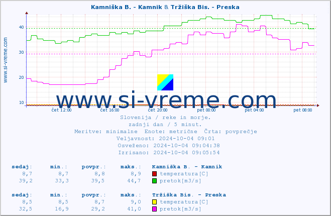 POVPREČJE :: Kamniška B. - Kamnik & Tržiška Bis. - Preska :: temperatura | pretok | višina :: zadnji dan / 5 minut.