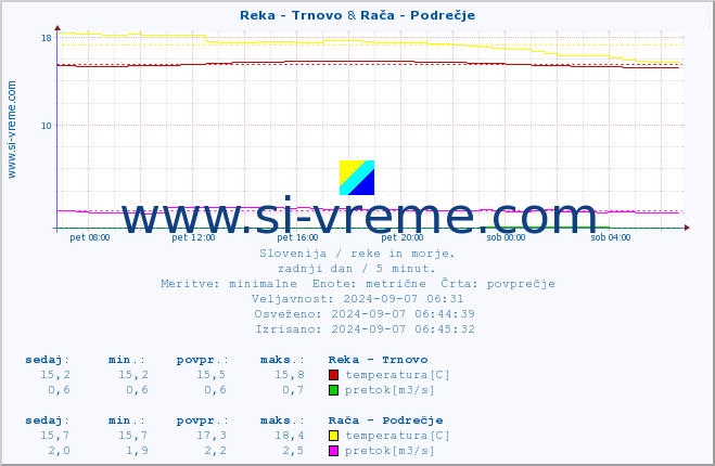 POVPREČJE :: Reka - Trnovo & Rača - Podrečje :: temperatura | pretok | višina :: zadnji dan / 5 minut.