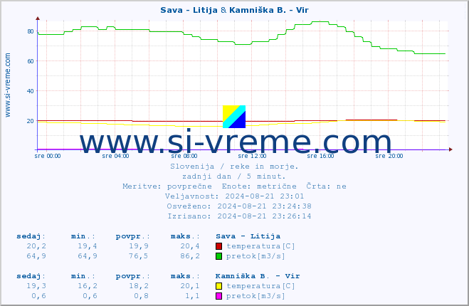 POVPREČJE :: Sava - Litija & Kamniška B. - Vir :: temperatura | pretok | višina :: zadnji dan / 5 minut.