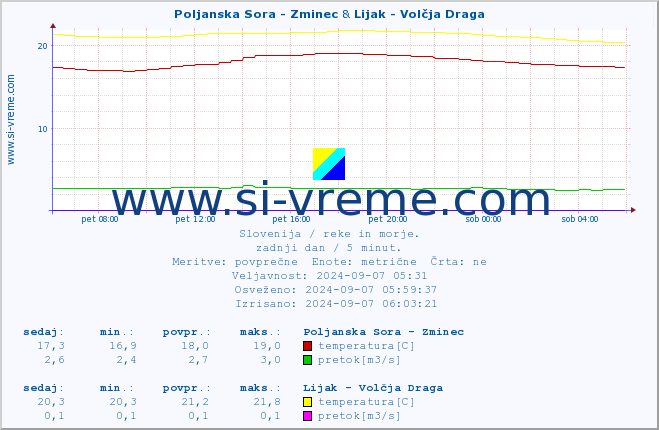 POVPREČJE :: Poljanska Sora - Zminec & Lijak - Volčja Draga :: temperatura | pretok | višina :: zadnji dan / 5 minut.