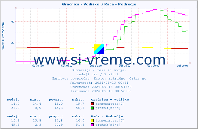 POVPREČJE :: Gračnica - Vodiško & Rača - Podrečje :: temperatura | pretok | višina :: zadnji dan / 5 minut.