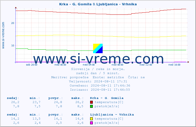 POVPREČJE :: Krka - G. Gomila & Ljubljanica - Vrhnika :: temperatura | pretok | višina :: zadnji dan / 5 minut.