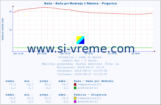 POVPREČJE :: Bača - Bača pri Modreju & Ribnica - Prigorica :: temperatura | pretok | višina :: zadnji dan / 5 minut.