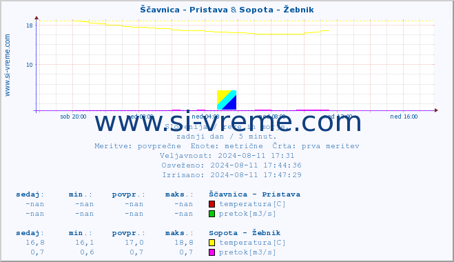 POVPREČJE :: Ščavnica - Pristava & Sopota - Žebnik :: temperatura | pretok | višina :: zadnji dan / 5 minut.