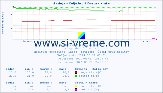 POVPREČJE :: Savinja - Celje brv & Dreta - Kraše :: temperatura | pretok | višina :: zadnji dan / 5 minut.