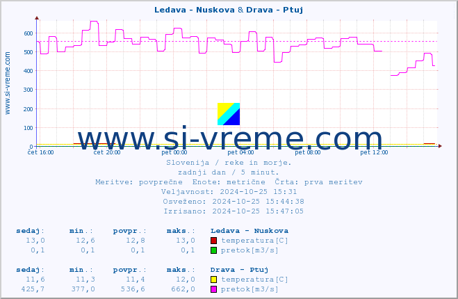 POVPREČJE :: Ledava - Nuskova & Drava - Ptuj :: temperatura | pretok | višina :: zadnji dan / 5 minut.