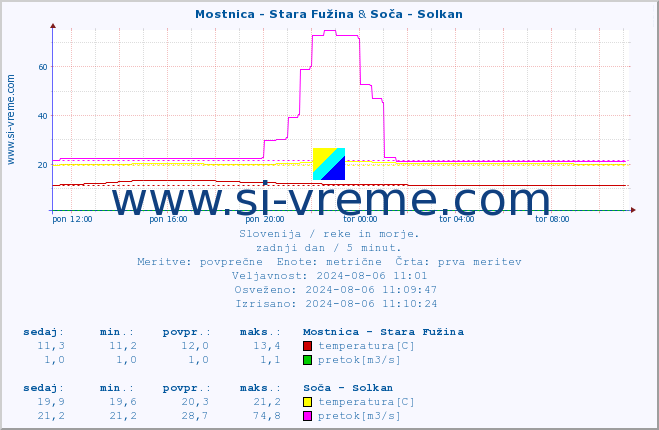 POVPREČJE :: Mostnica - Stara Fužina & Soča - Solkan :: temperatura | pretok | višina :: zadnji dan / 5 minut.