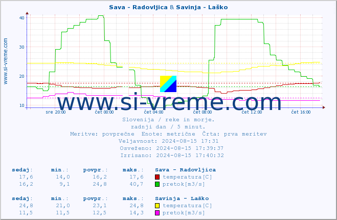 POVPREČJE :: Sava - Radovljica & Savinja - Laško :: temperatura | pretok | višina :: zadnji dan / 5 minut.