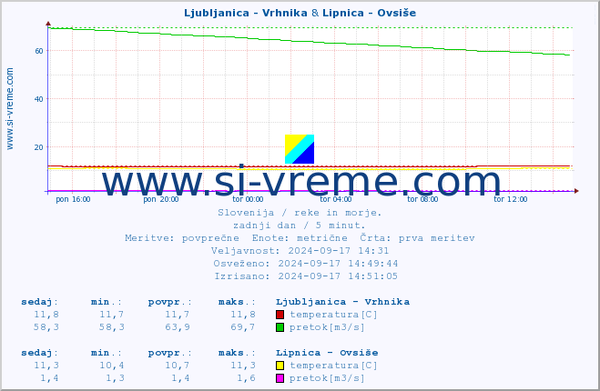 POVPREČJE :: Ljubljanica - Vrhnika & Lipnica - Ovsiše :: temperatura | pretok | višina :: zadnji dan / 5 minut.