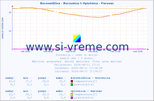 POVPREČJE :: Borovniščica - Borovnica & Oplotnica - Perovec :: temperatura | pretok | višina :: zadnji dan / 5 minut.