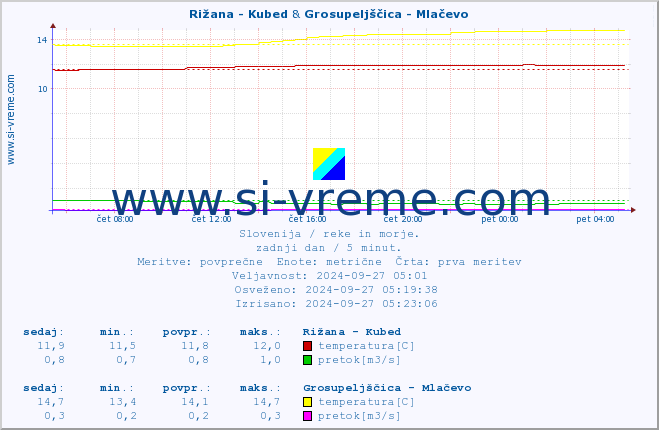 POVPREČJE :: Rižana - Kubed & Grosupeljščica - Mlačevo :: temperatura | pretok | višina :: zadnji dan / 5 minut.