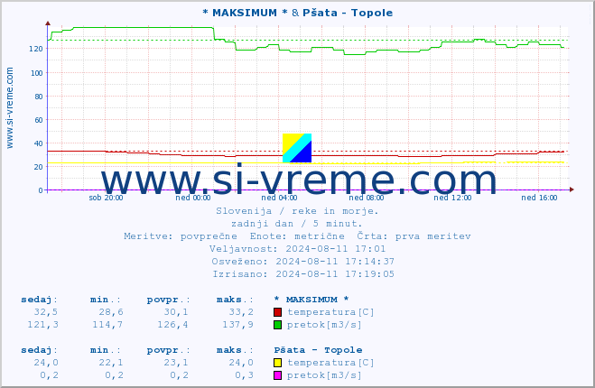 POVPREČJE :: * MAKSIMUM * & Pšata - Topole :: temperatura | pretok | višina :: zadnji dan / 5 minut.